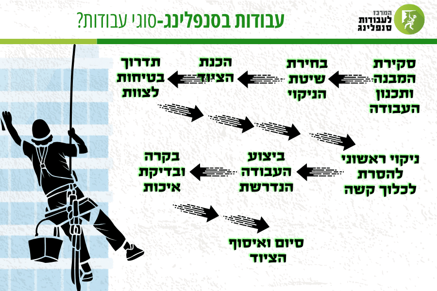 ניקוי חלונות בגובה בבניין משרדים
