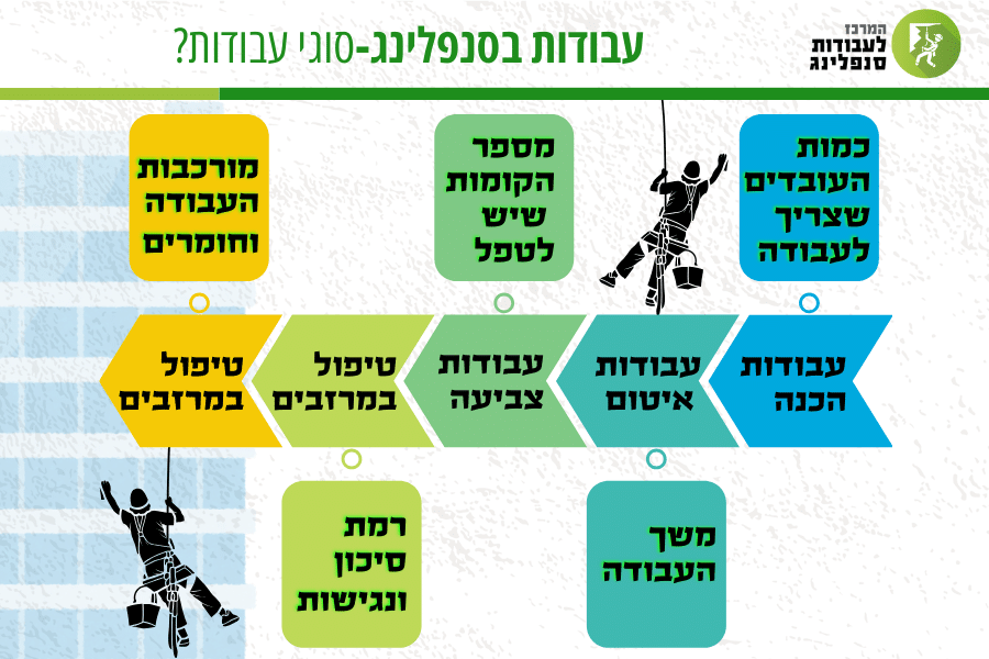 עבודות בסנפלינג - סוגי עבודות