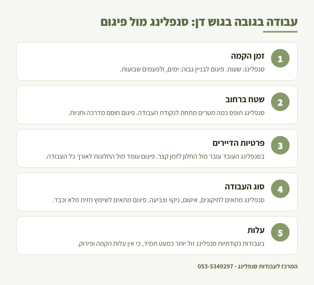 אינפוגרפיקה: השוואה בין סנפלינג לפיגום לעבודות בגובה בבניינים בגוש דן