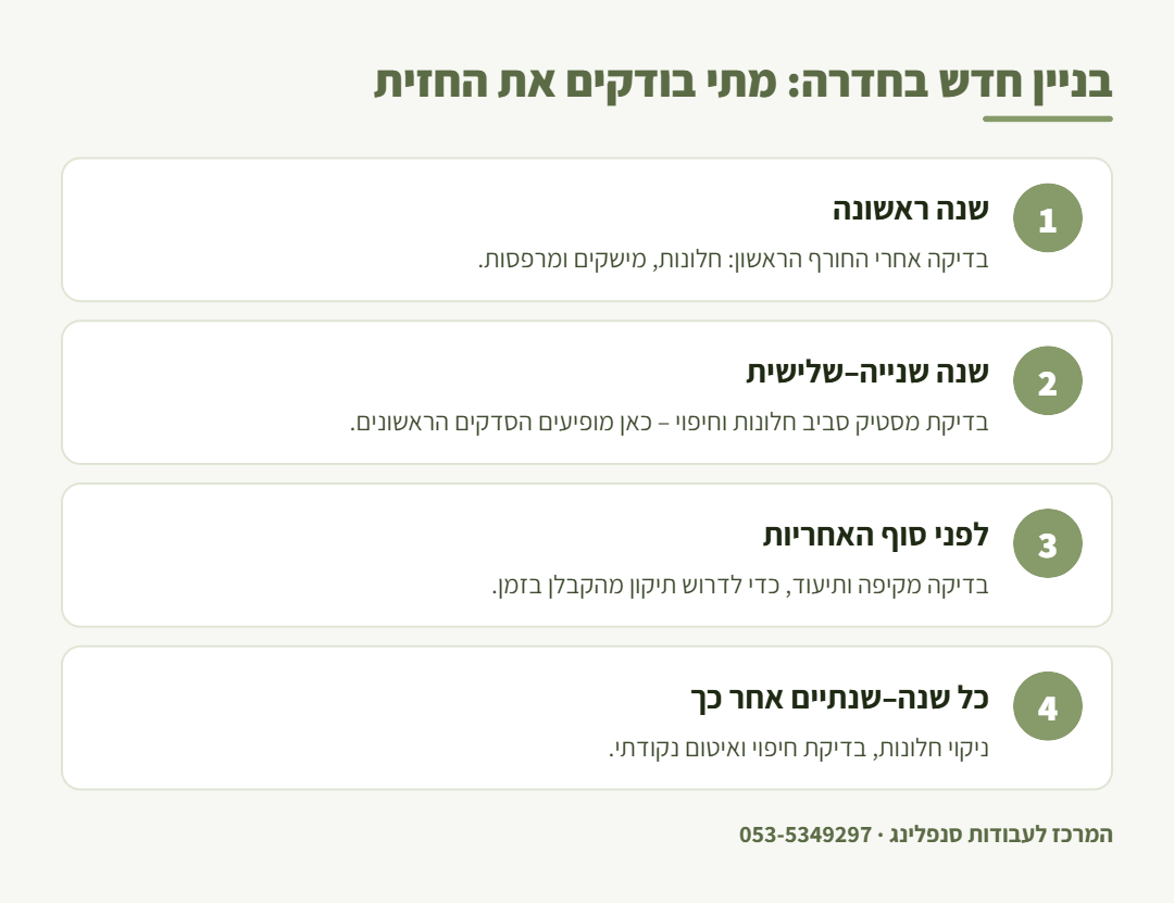 אינפוגרפיקה: לוח זמנים לבדיקת חזית של בניין חדש בחדרה – מהשנה הראשונה ועד סוף האחריות