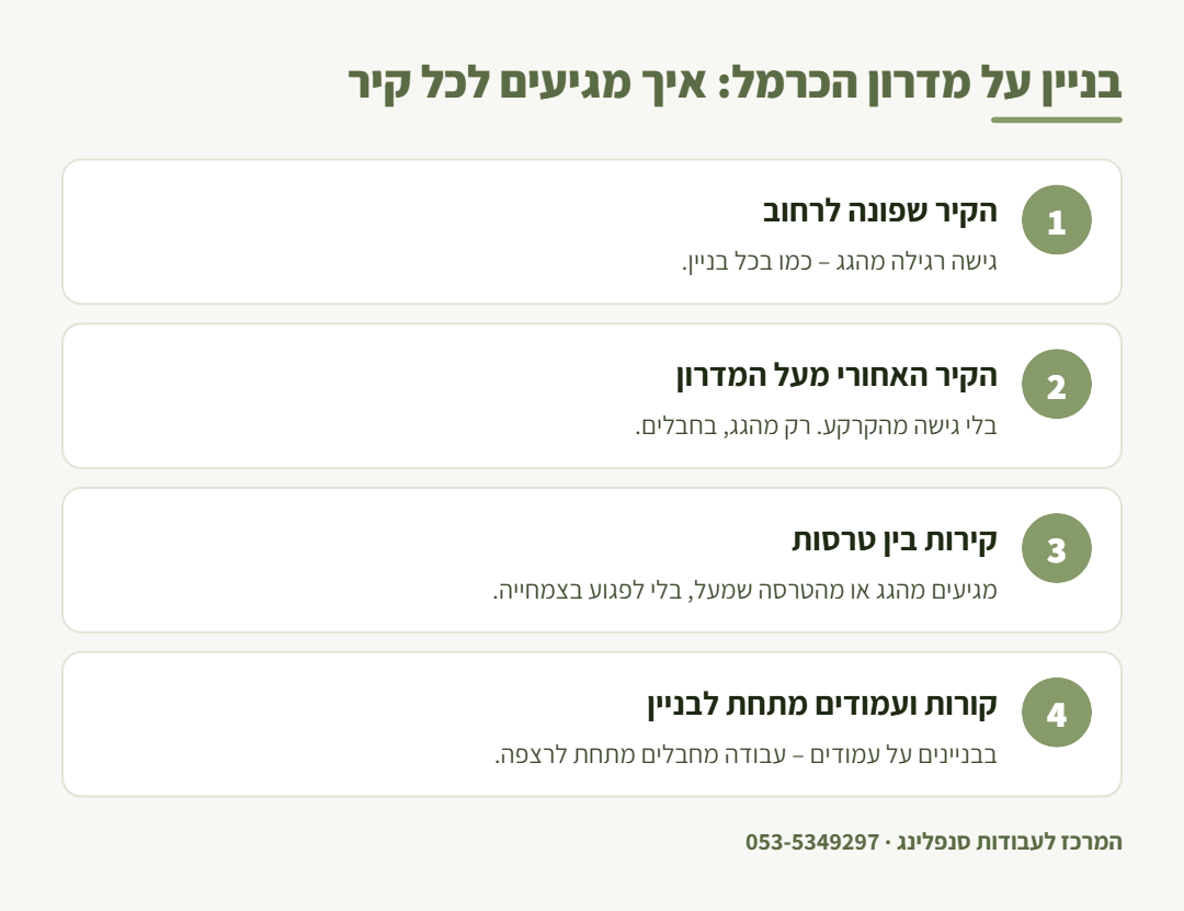 אינפוגרפיקה: איך מגיעים בסנפלינג לקירות של בניין שבנוי על מדרון הכרמל בחיפה