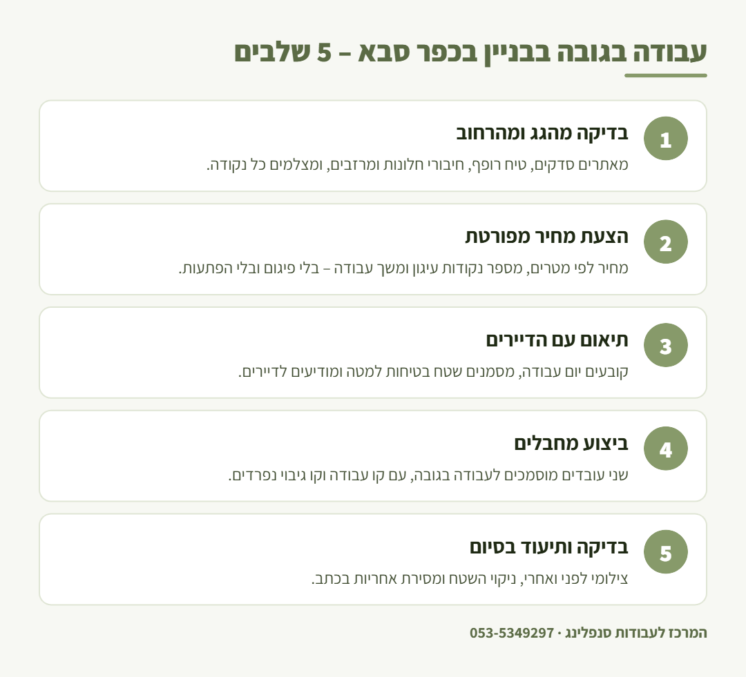 אינפוגרפיקה: חמשת שלבי עבודה בגובה בבניין בכפר סבא – בדיקה, הצעת מחיר, תיאום עם הדיירים, ביצוע מחבלים ובדיקה בסיום