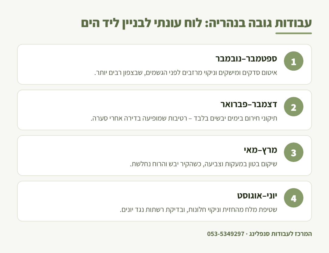 אינפוגרפיקה: לוח עונתי לעבודות סנפלינג בבניין ליד הים בנהריה