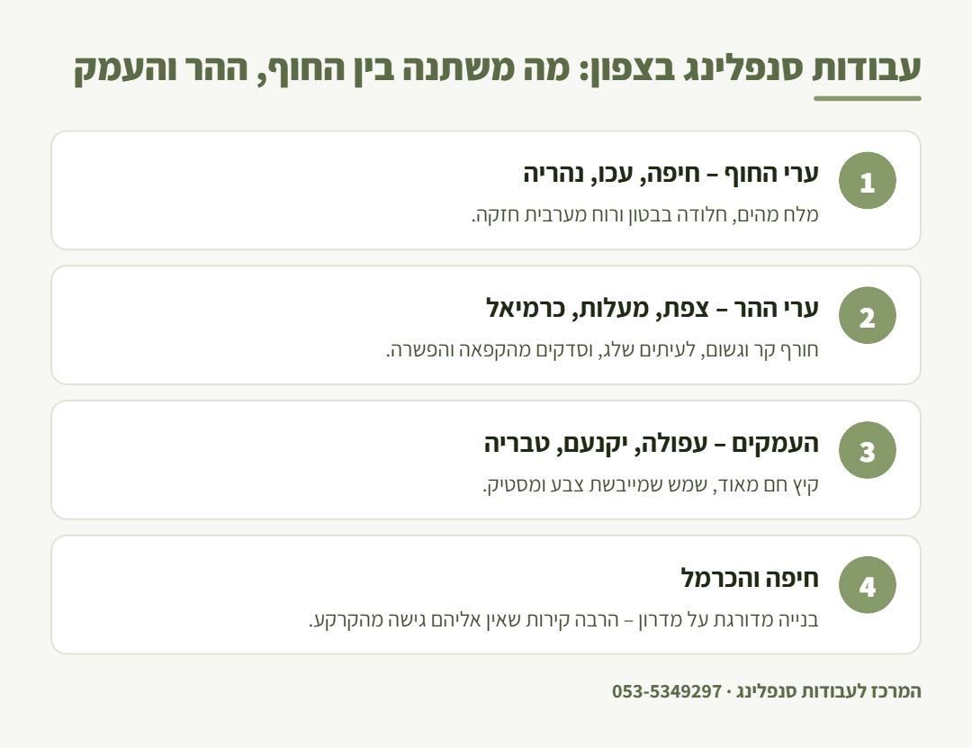 אינפוגרפיקה: ההבדלים בעבודות סנפלינג בין אזור החוף, ההר והעמקים בצפון