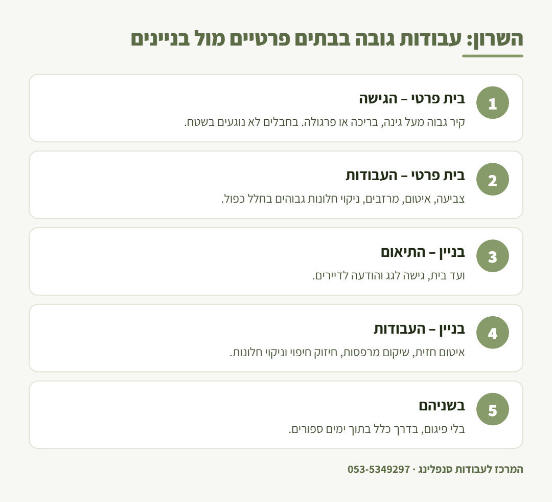 אינפוגרפיקה: ההבדל בין עבודות סנפלינג בבתים פרטיים לבין עבודות בבנייני מגורים באזור השרון