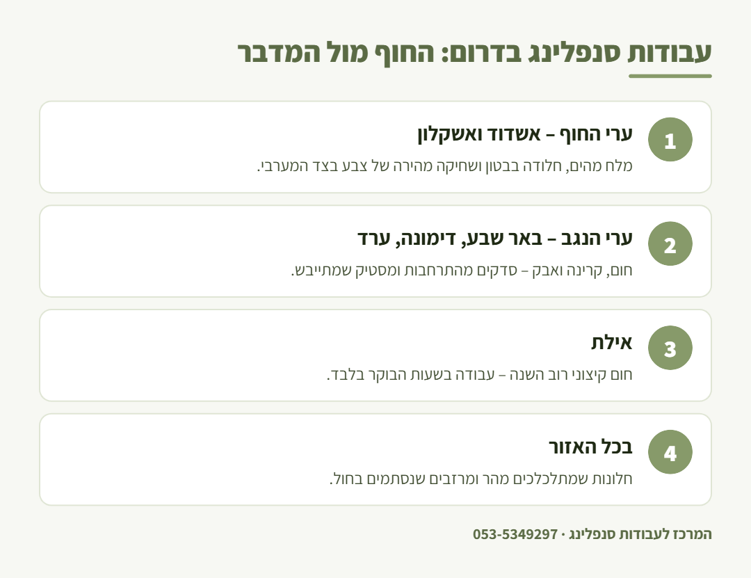 אינפוגרפיקה: ההבדל בין עבודות סנפלינג בערי החוף בדרום לבין עבודות בערי הנגב